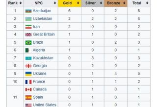 Aserbaidschan belegte bei den Paralympischen Spielen in Tokio den ersten Platz im Judo