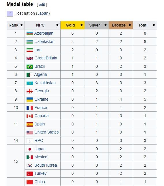 Aserbaidschan belegte bei den Paralympischen Spielen in Tokio den ersten Platz im Judo