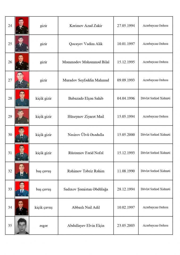 Aserbaidschanisches Verteidigungsministerium präzisiert Daten über tote Soldaten - Gallery Image