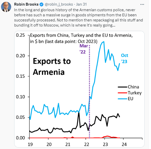 Armenien hilft Russland erneut, EU-Sanktionen zu umgehen – IWF-Ökonom (FOTO) - Gallery Image